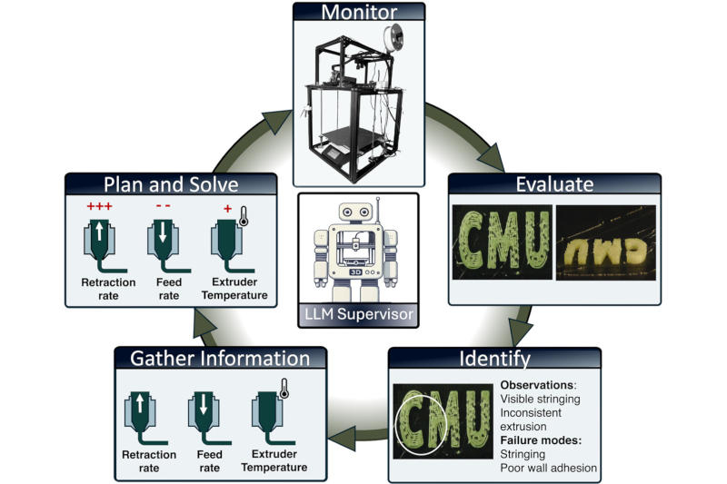 Agenci AI mogą teraz natychmiast wykrywać i usuwać wady podczas druku 3D.