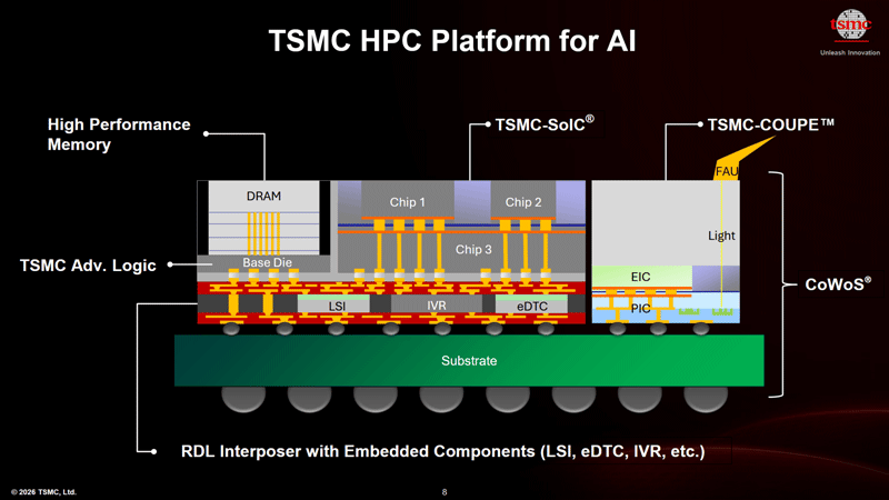 TSMC opracowuje w pełni zintegrowaną fotonikę krzemową, otwierając jasną przyszłość chipów
