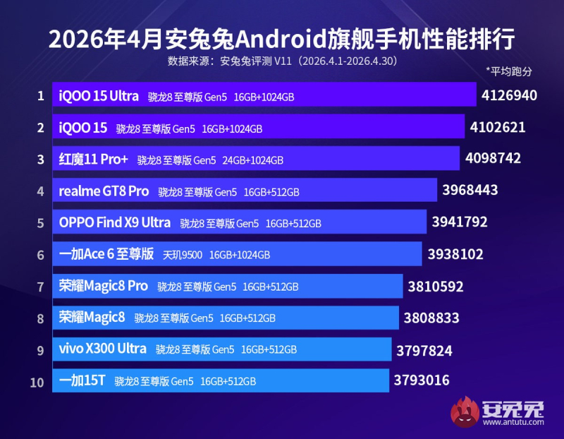 AnTuTu określiła najlepsze smartfony z Androidem na kwiecień, a liderem został iQOO 15 Ultra