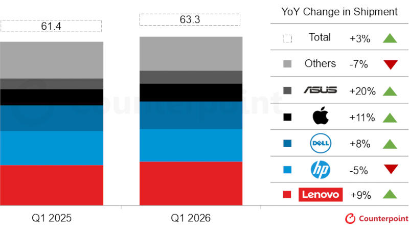 Zamówienia na komputery osobiste w skali światowej wzrosły w pierwszym kwartale o 3,2 %, ale rosnące koszty pamięci budzą obawy konsumentów